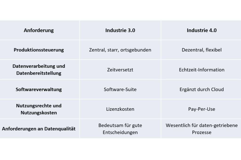 Keine Industrie 4.0 ohne „Industrie 3.0-Reife“
