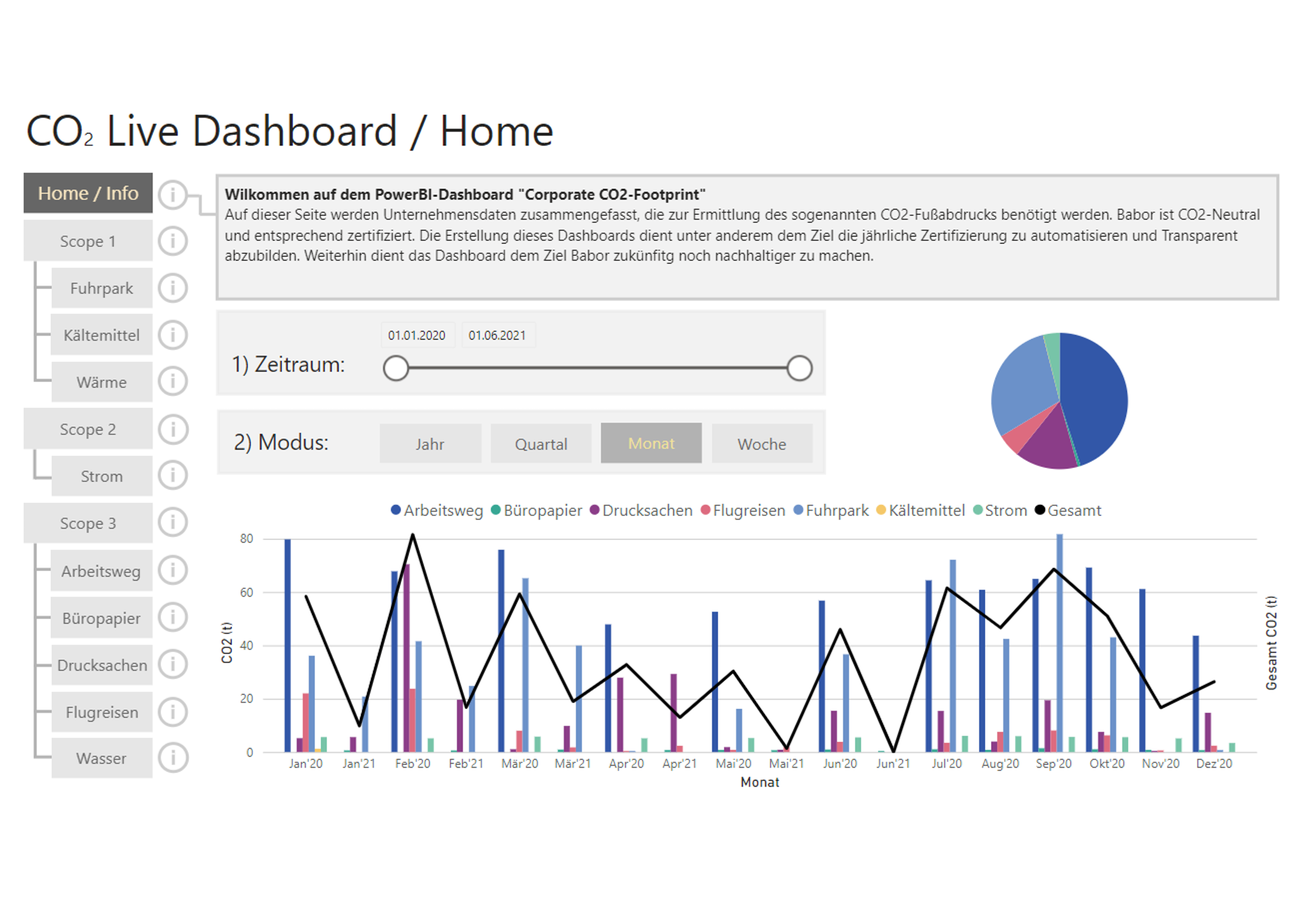 CO2-Dashboard